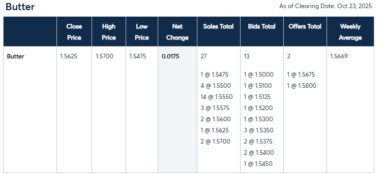 Campbelling Butter Market Prices as of 10/24/2025